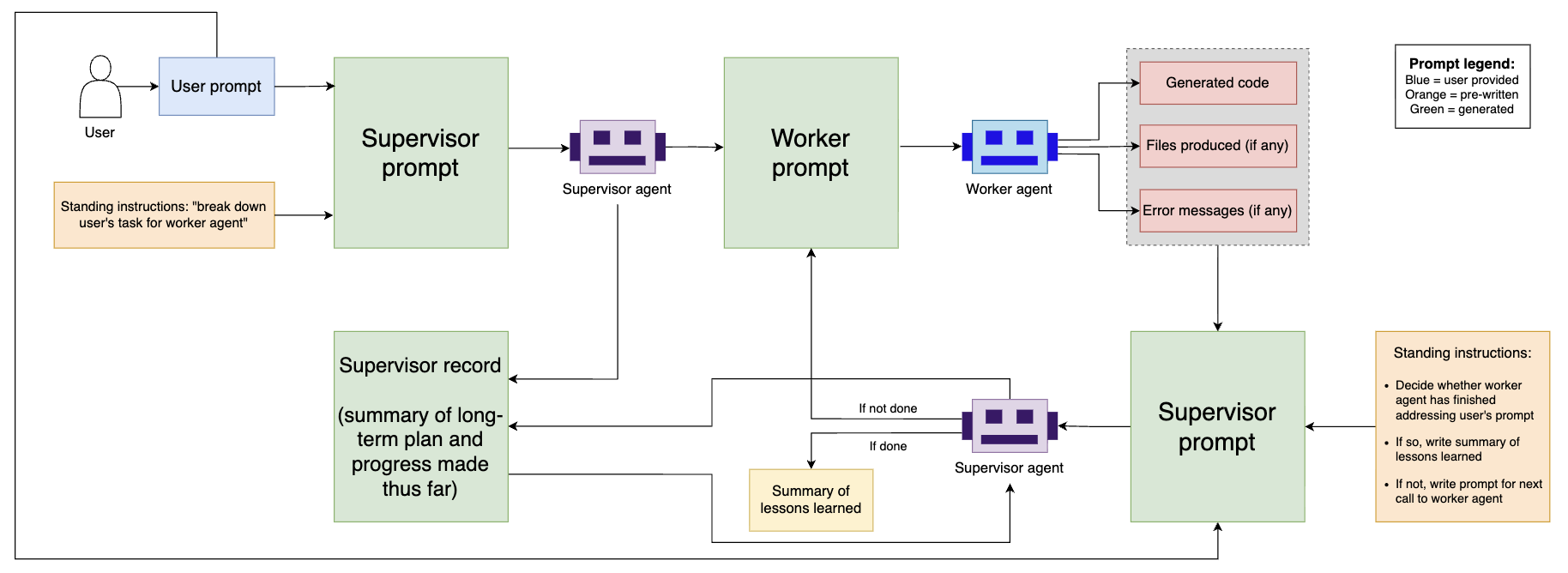 Illustration of internal workflow for the supervisor–coder agent.