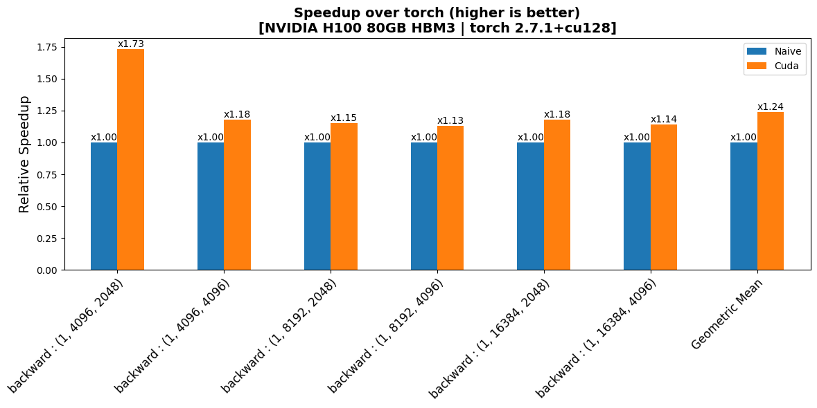 FusedAddRMSNorm Backward Performance
