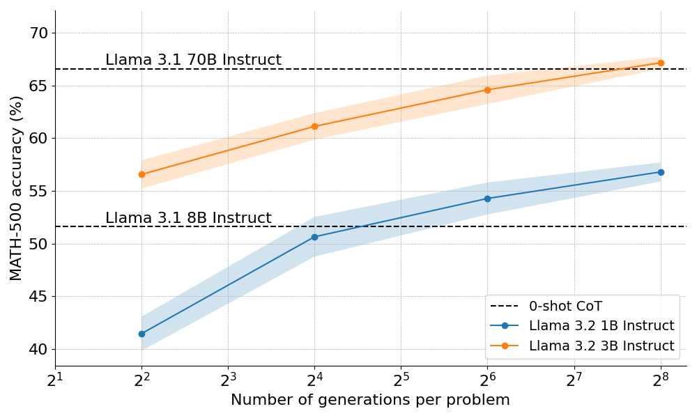 Instruct LLM Methodology