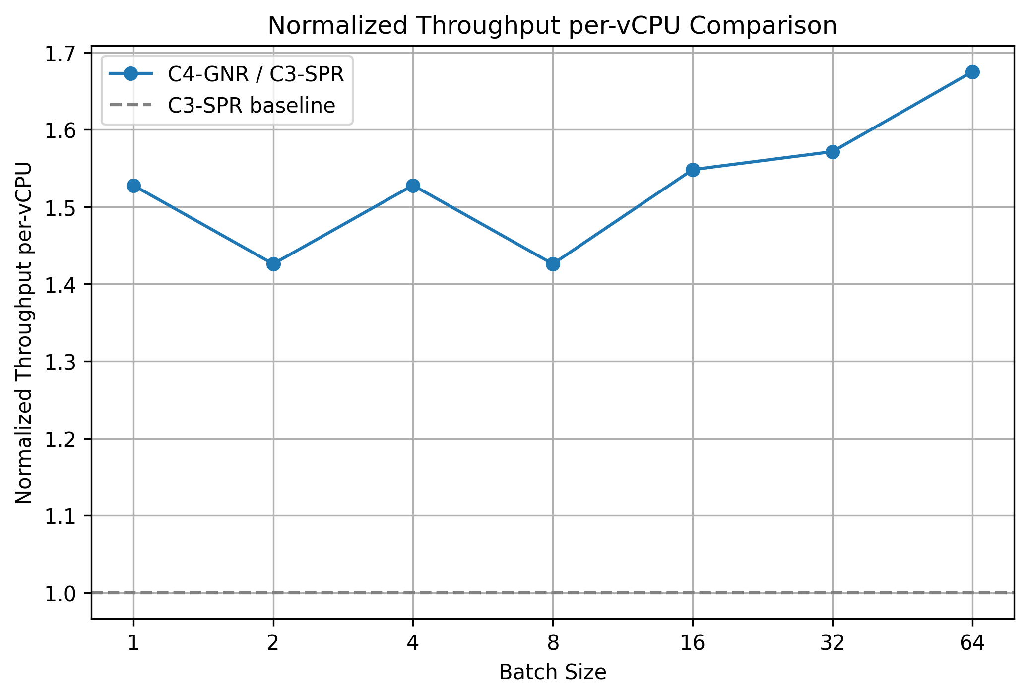 throughput-gpt-oss-per-vcpu