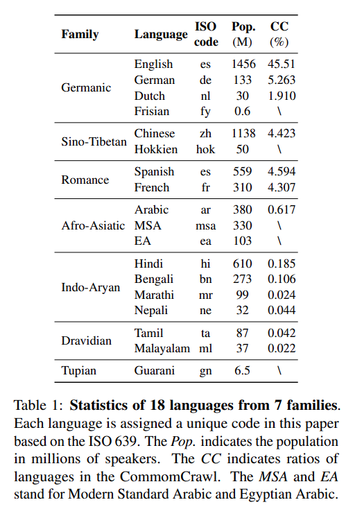 Statistics of 18 languages