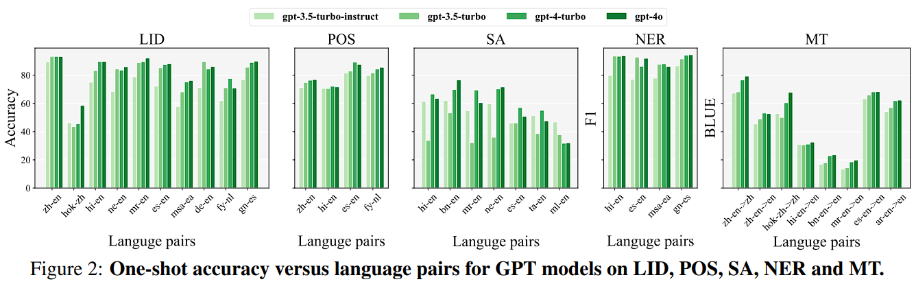 Main evaluation results on CodeMixBench