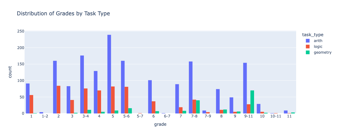 Распределение типов заданий по классам