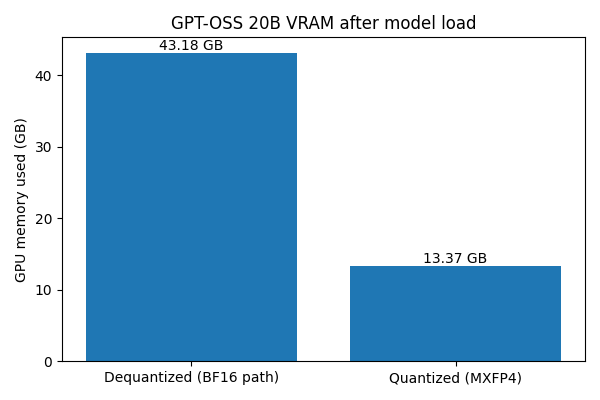 memory used with quantized vs dequantized models