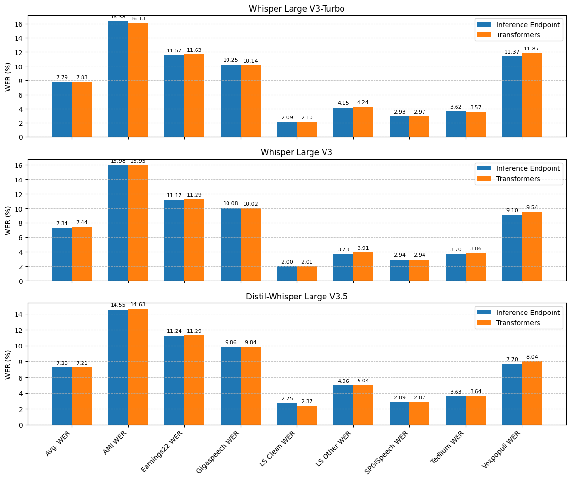 Word Error Rate comparison