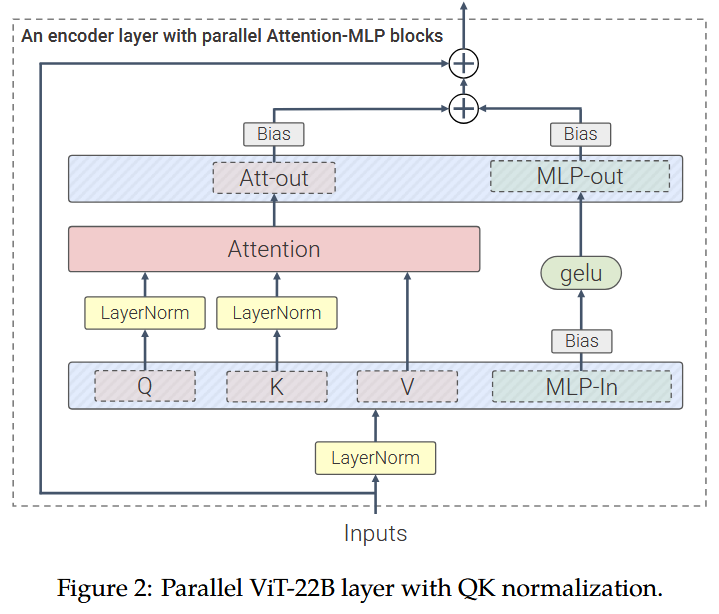 Figure taken from the ViT-22B paper.