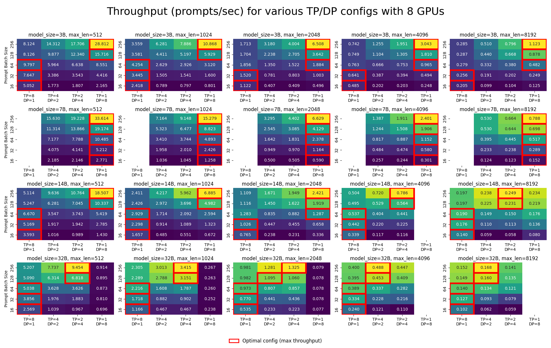 tp dp throughput 8 gpus