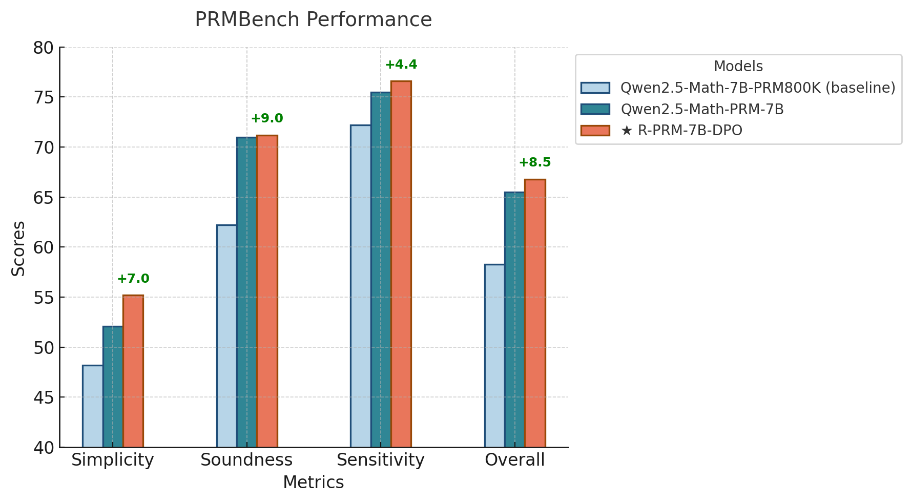 PRMBench Performance