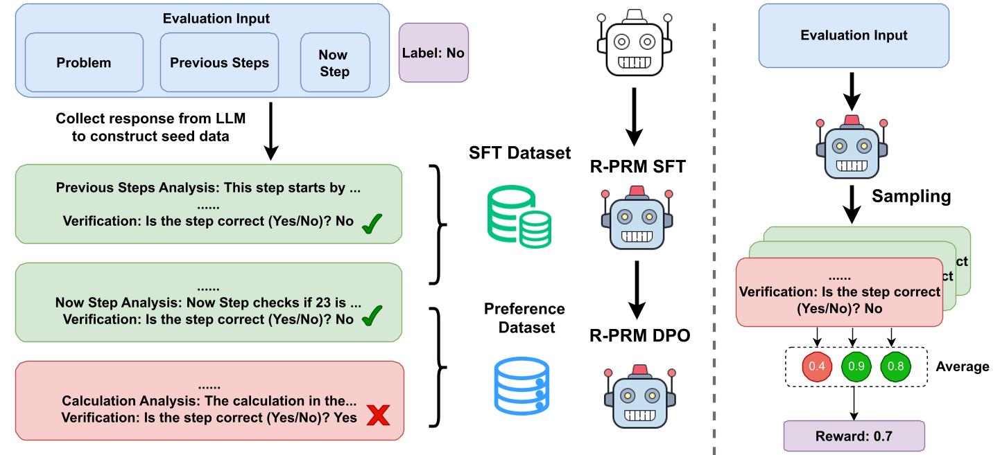 R-PRM Framework Illustration Figure 1: R-PRM Framework Illustration