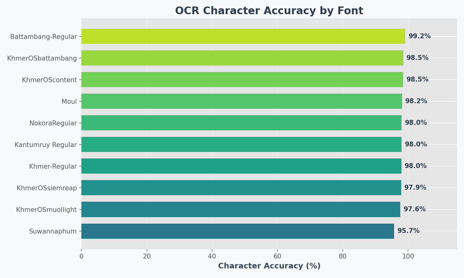 Benchmark Graph