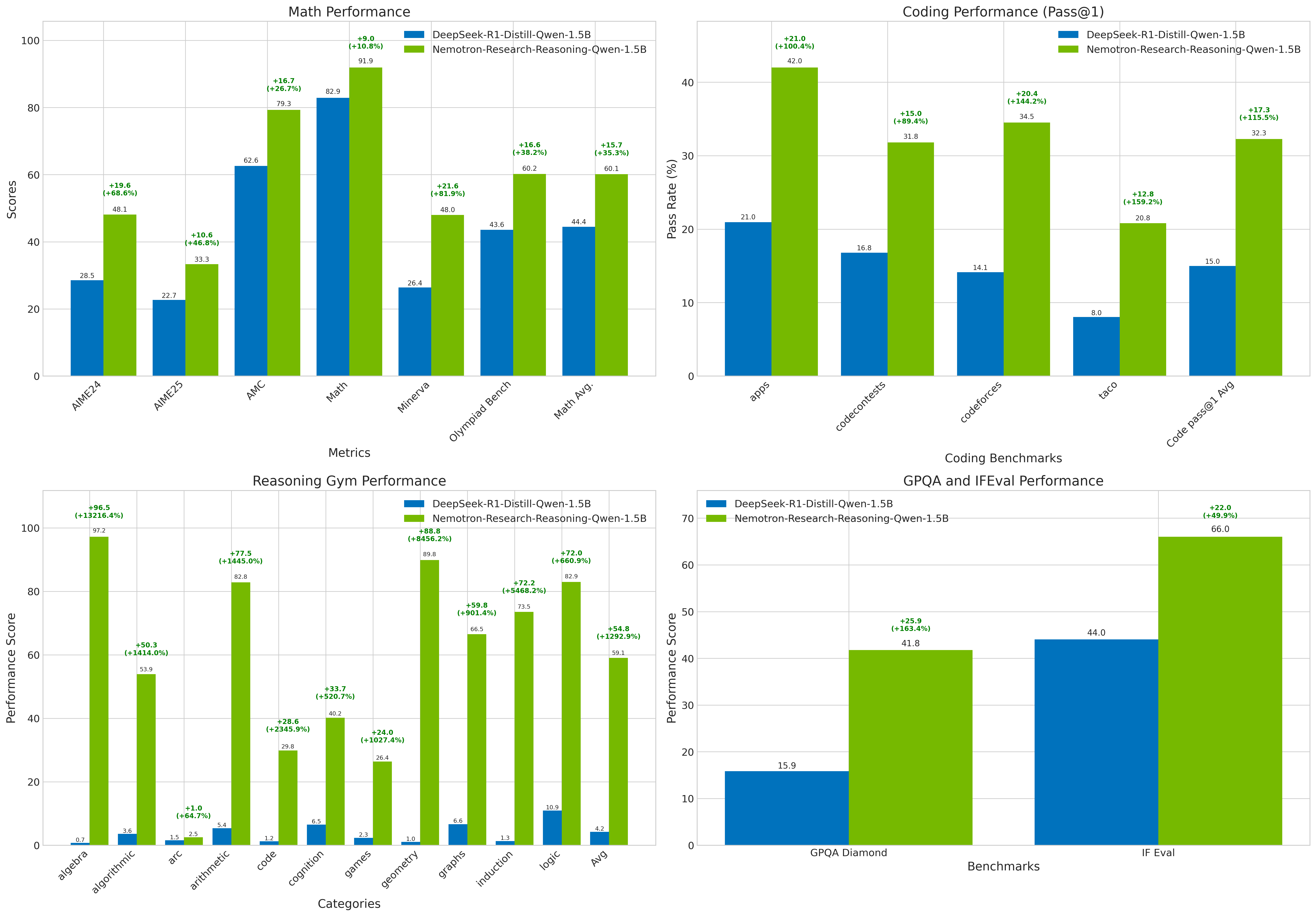Comparison between DeepSeek-R1-1.5B and Nemotron-Research-Reasoning-Qwen-1.5B