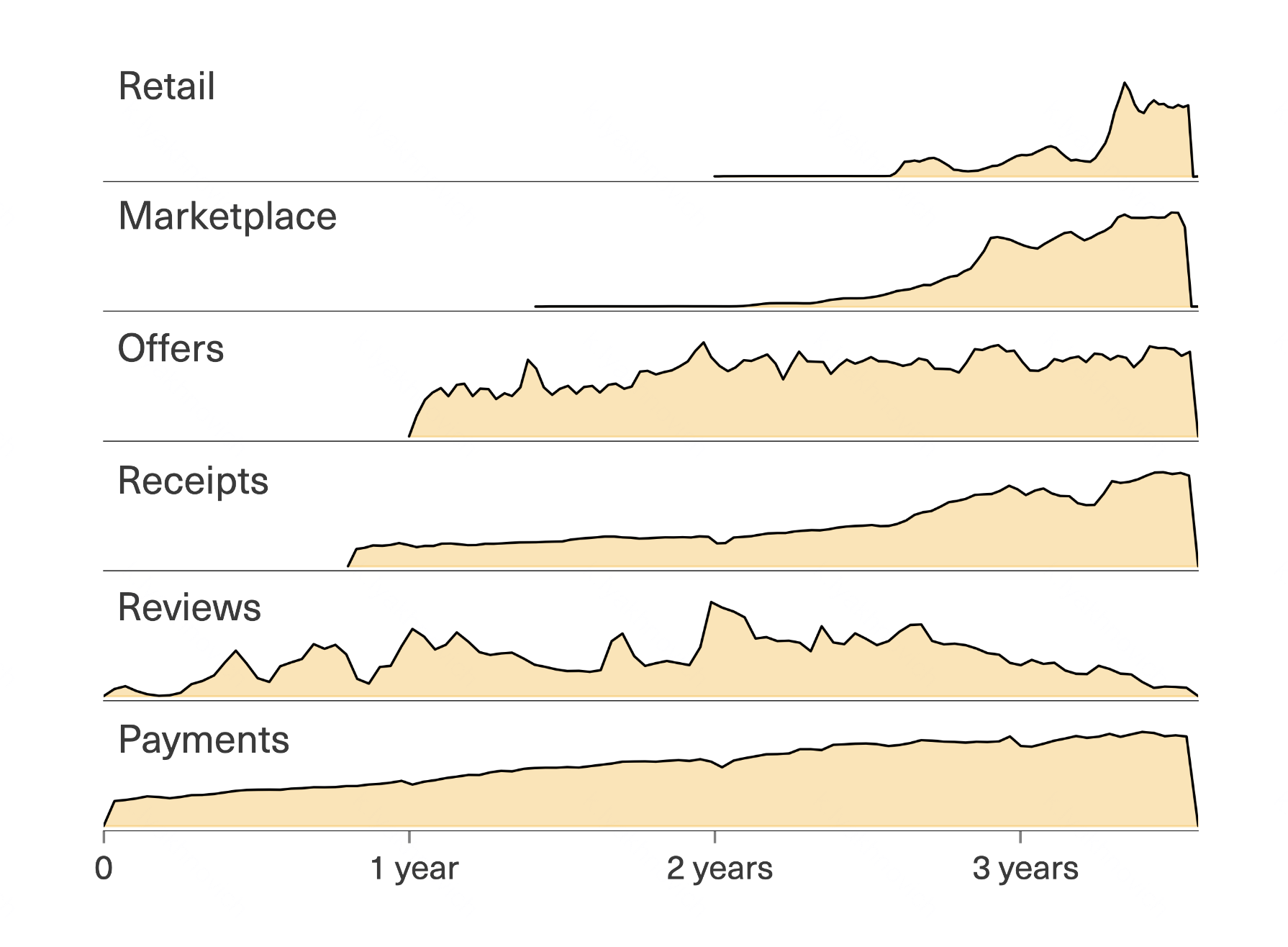 Temporal distribution of events over domains