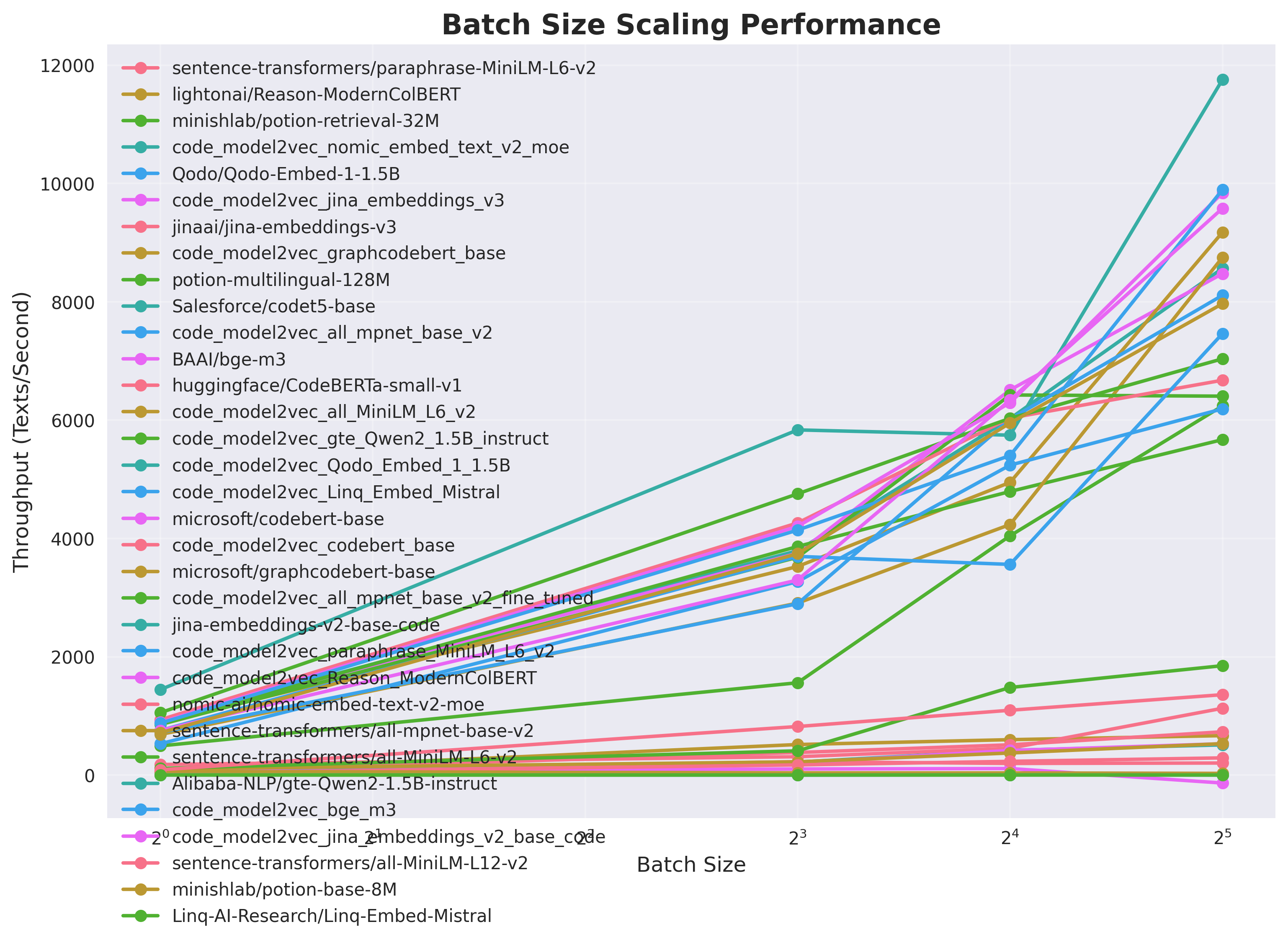 Batch Size Scaling