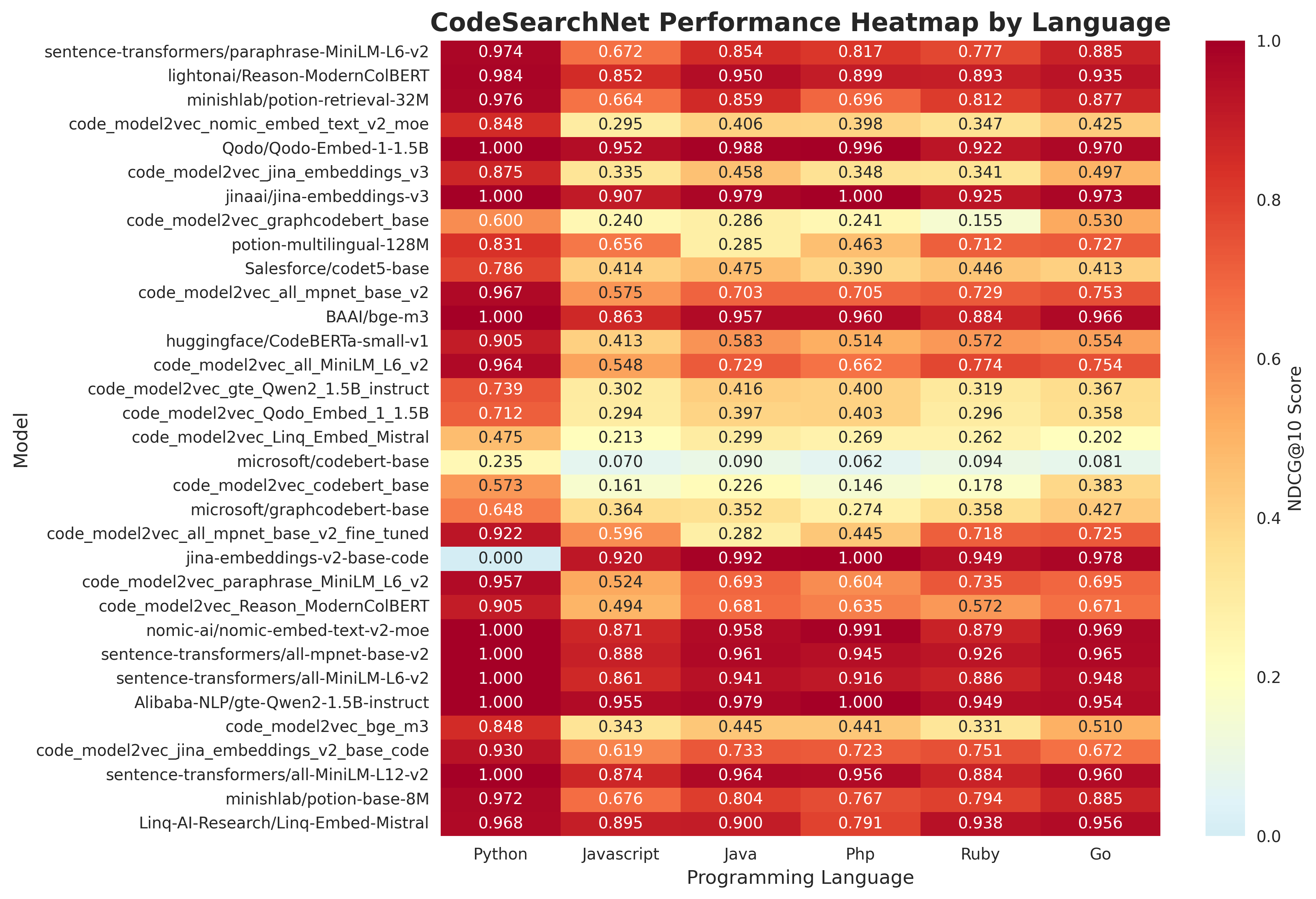 Language Heatmap