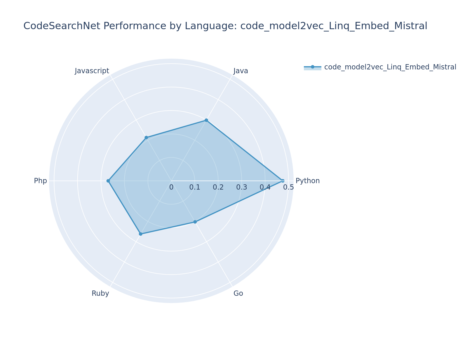 code_model2vec_Linq_Embed_Mistral Radar Chart