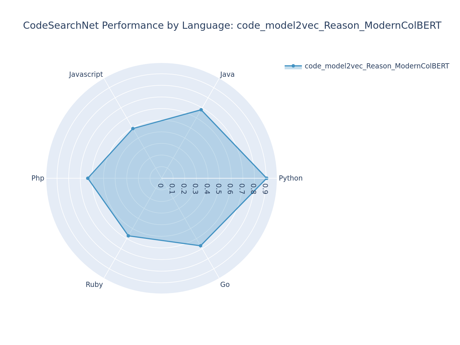 code_model2vec_Reason_ModernColBERT Radar Chart