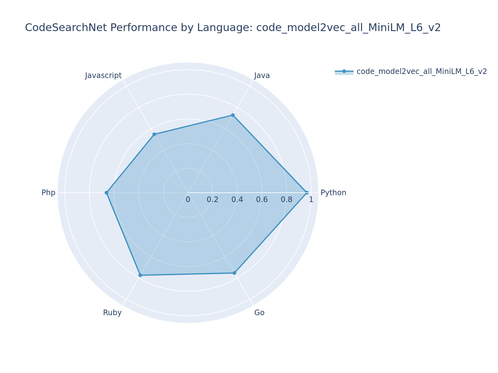 code_model2vec_all_MiniLM_L6_v2 Radar Chart