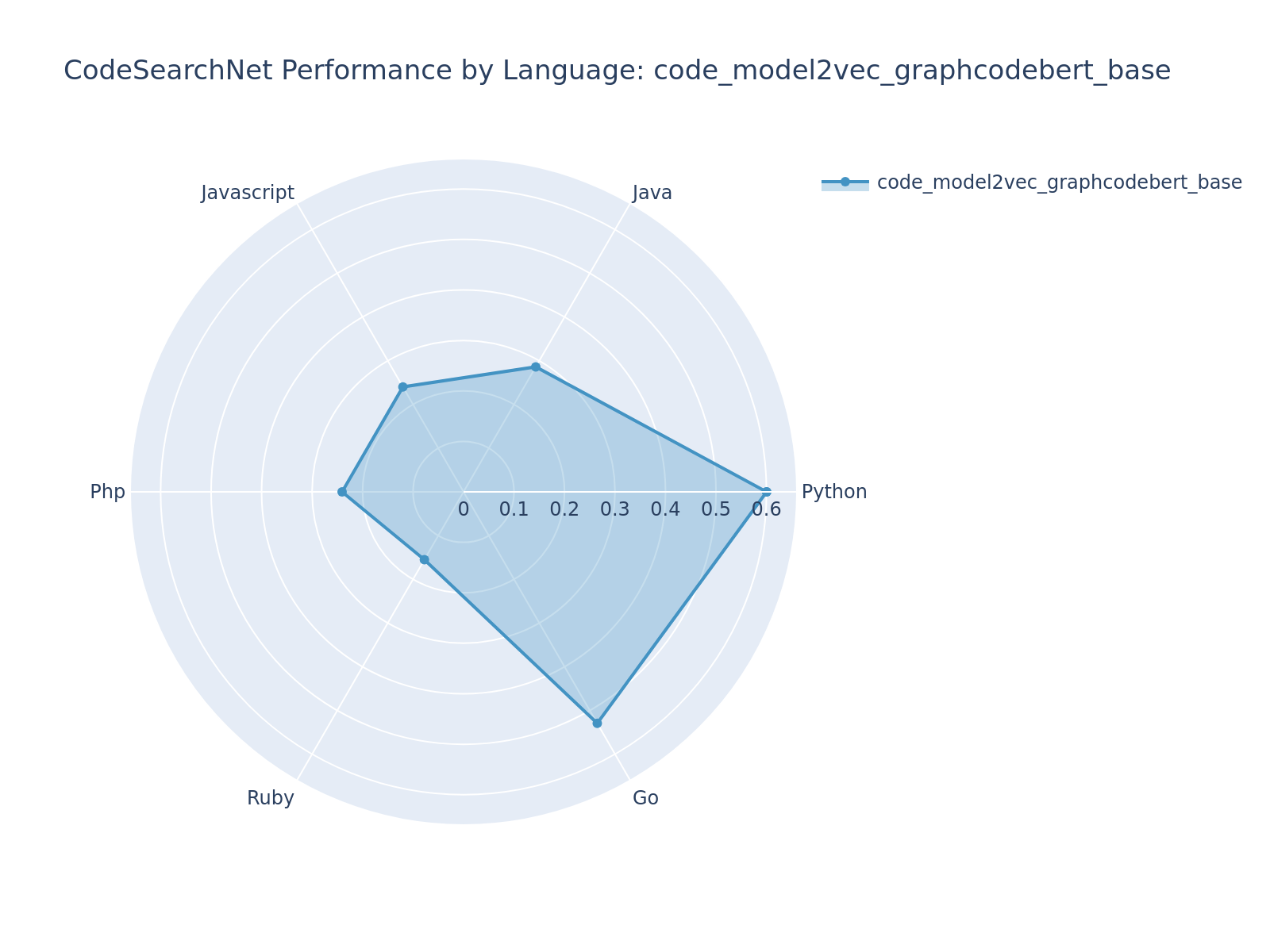 code_model2vec_graphcodebert_base Radar Chart