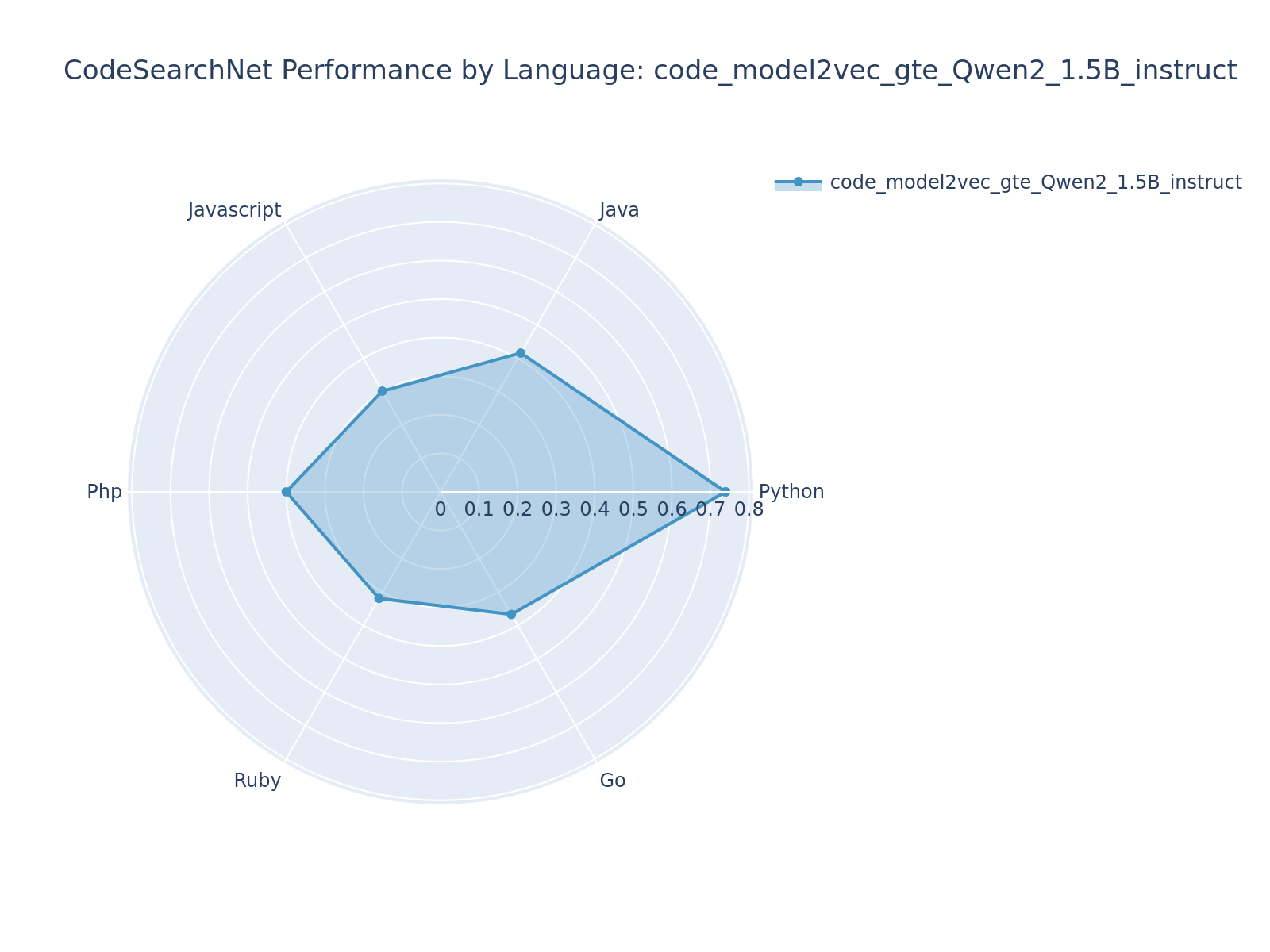 code_model2vec_gte_Qwen2_1.5B_instruct Radar Chart