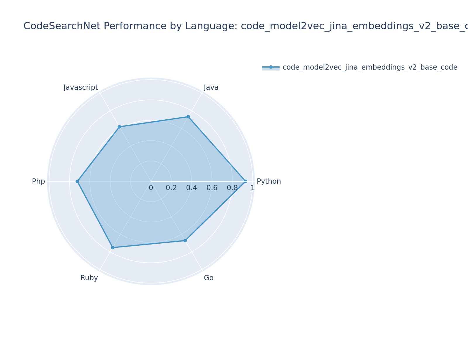 code_model2vec_jina_embeddings_v2_base_code Radar Chart