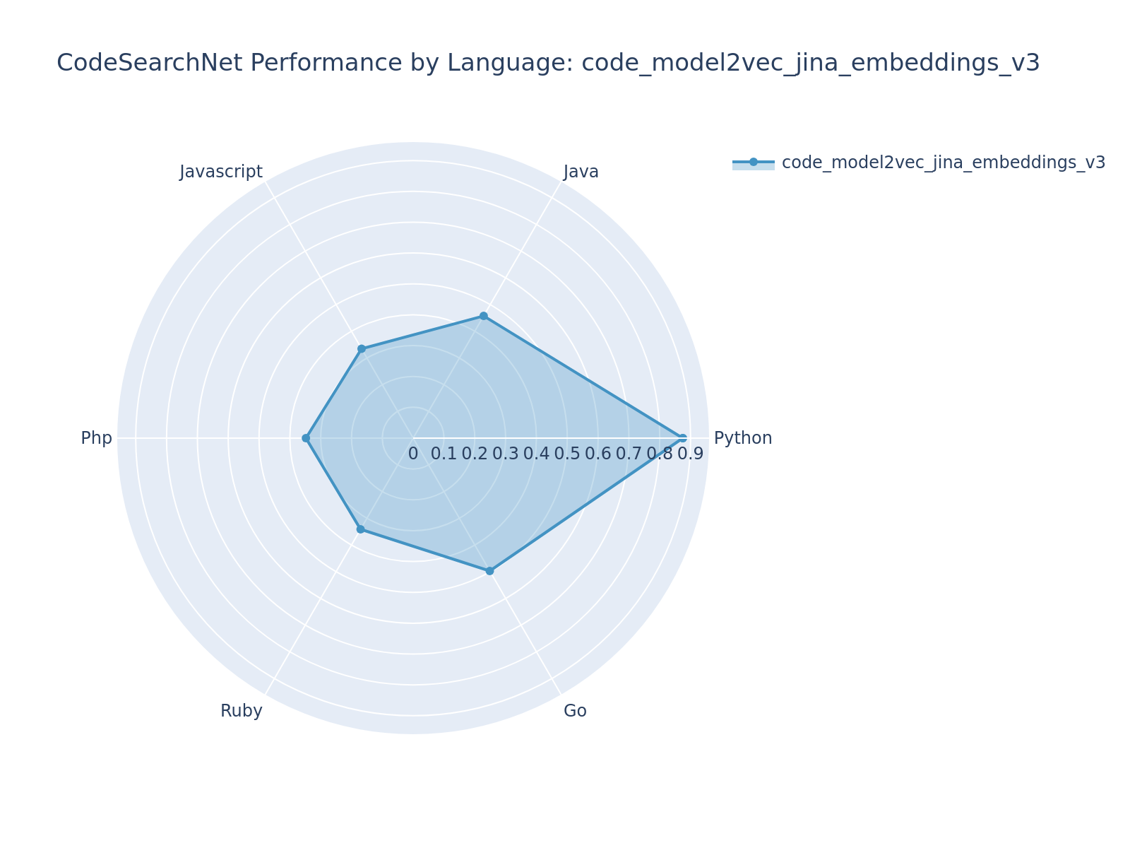 code_model2vec_jina_embeddings_v3 Radar Chart
