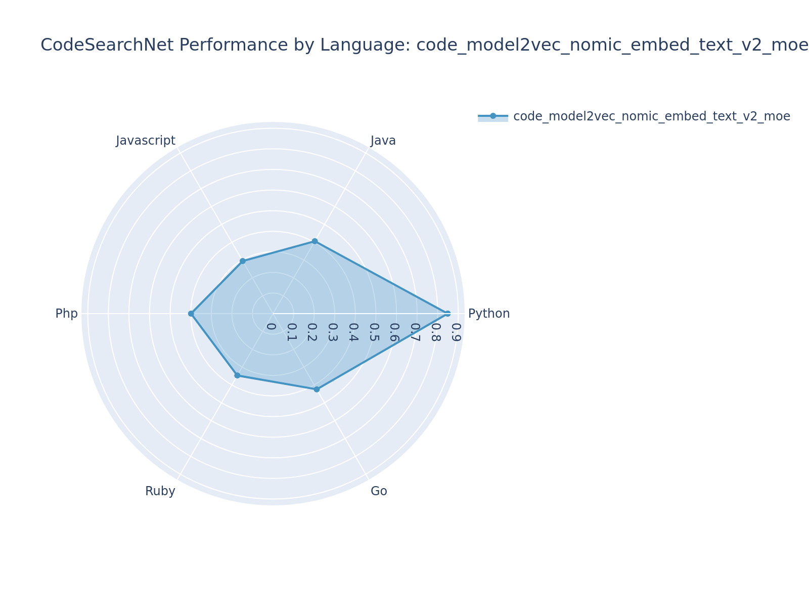 code_model2vec_nomic_embed_text_v2_moe Radar Chart