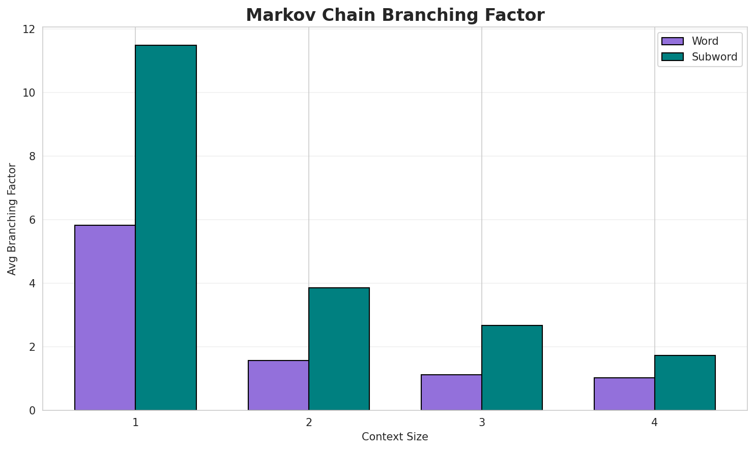 Markov Branching