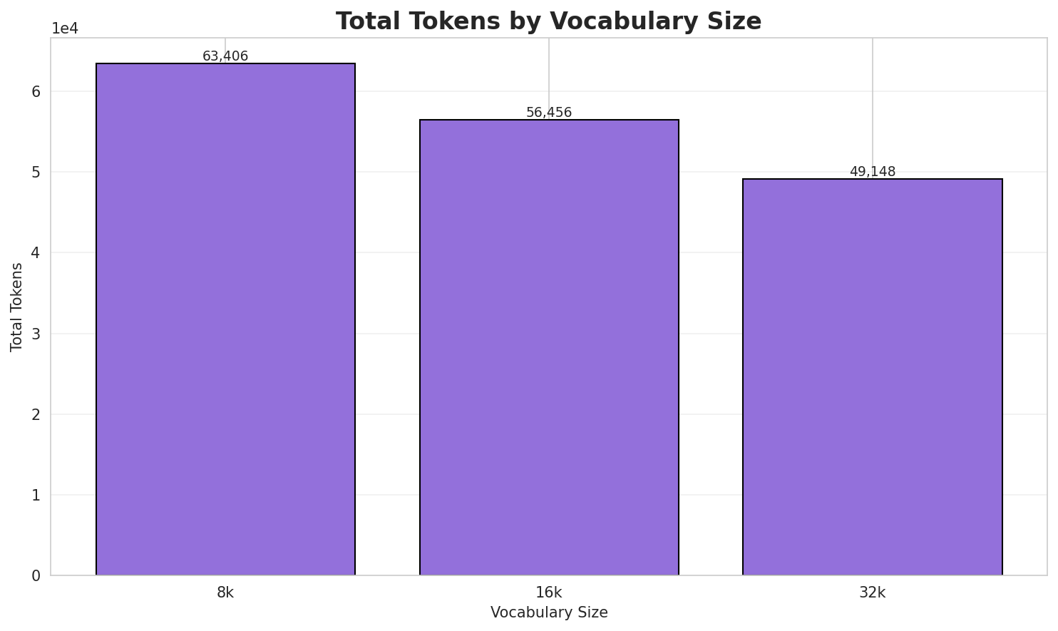 Total Tokens