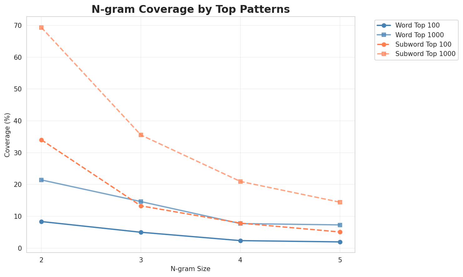 N-gram Coverage