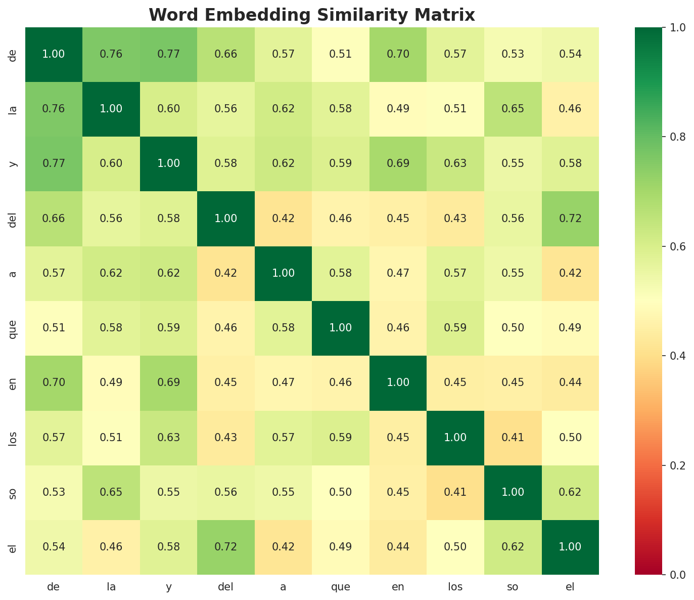 Similarity Matrix