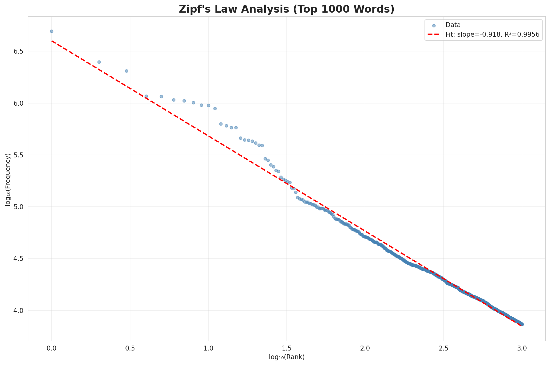 Zipf's Law