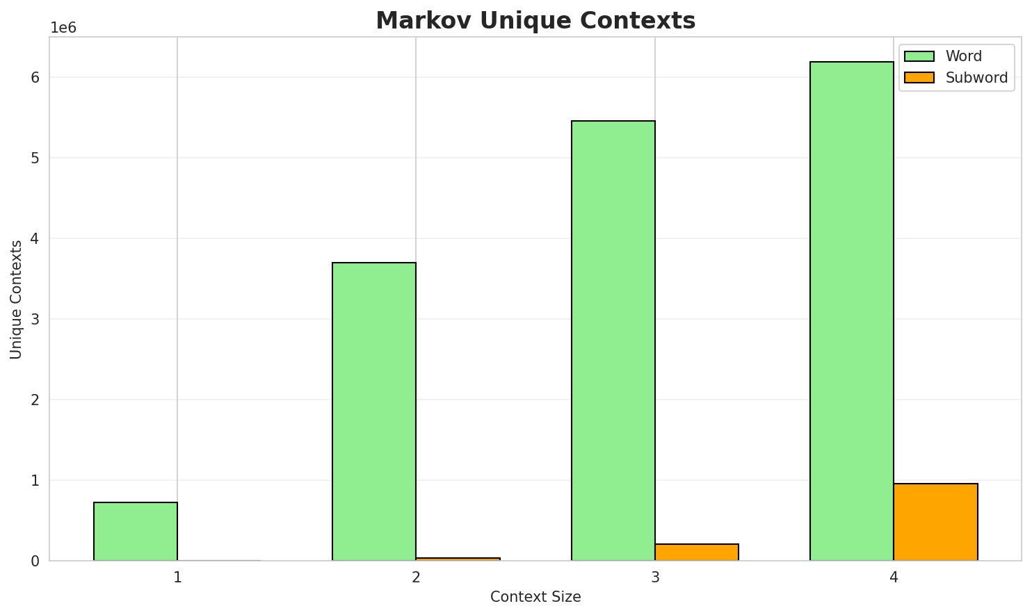Markov Contexts