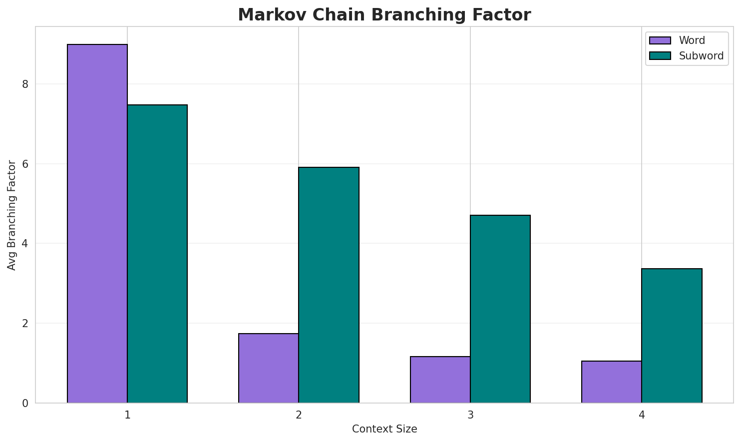 Markov Branching