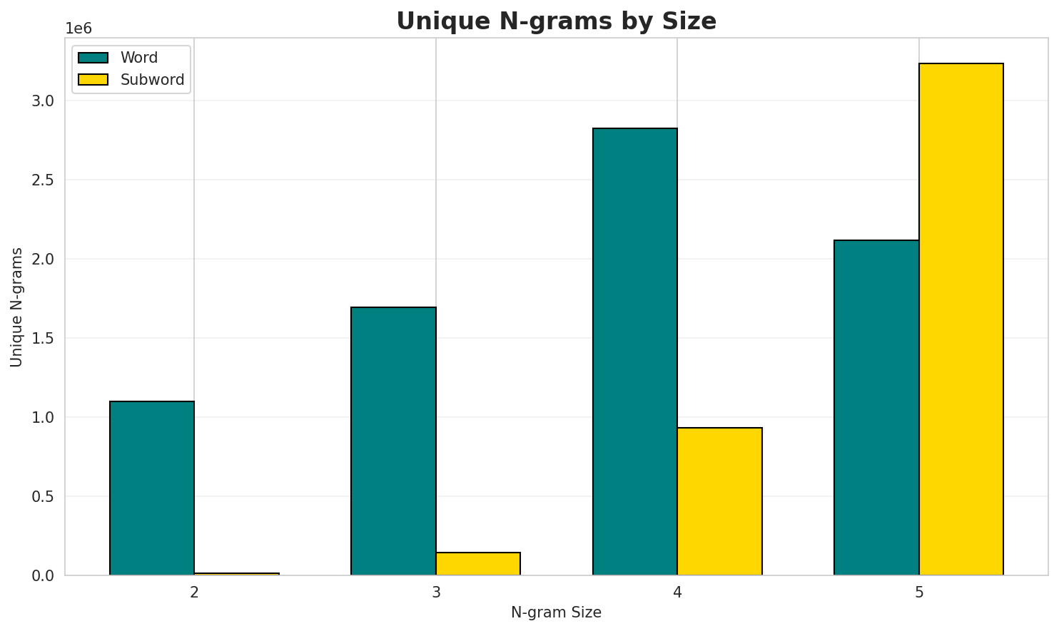 N-gram Unique