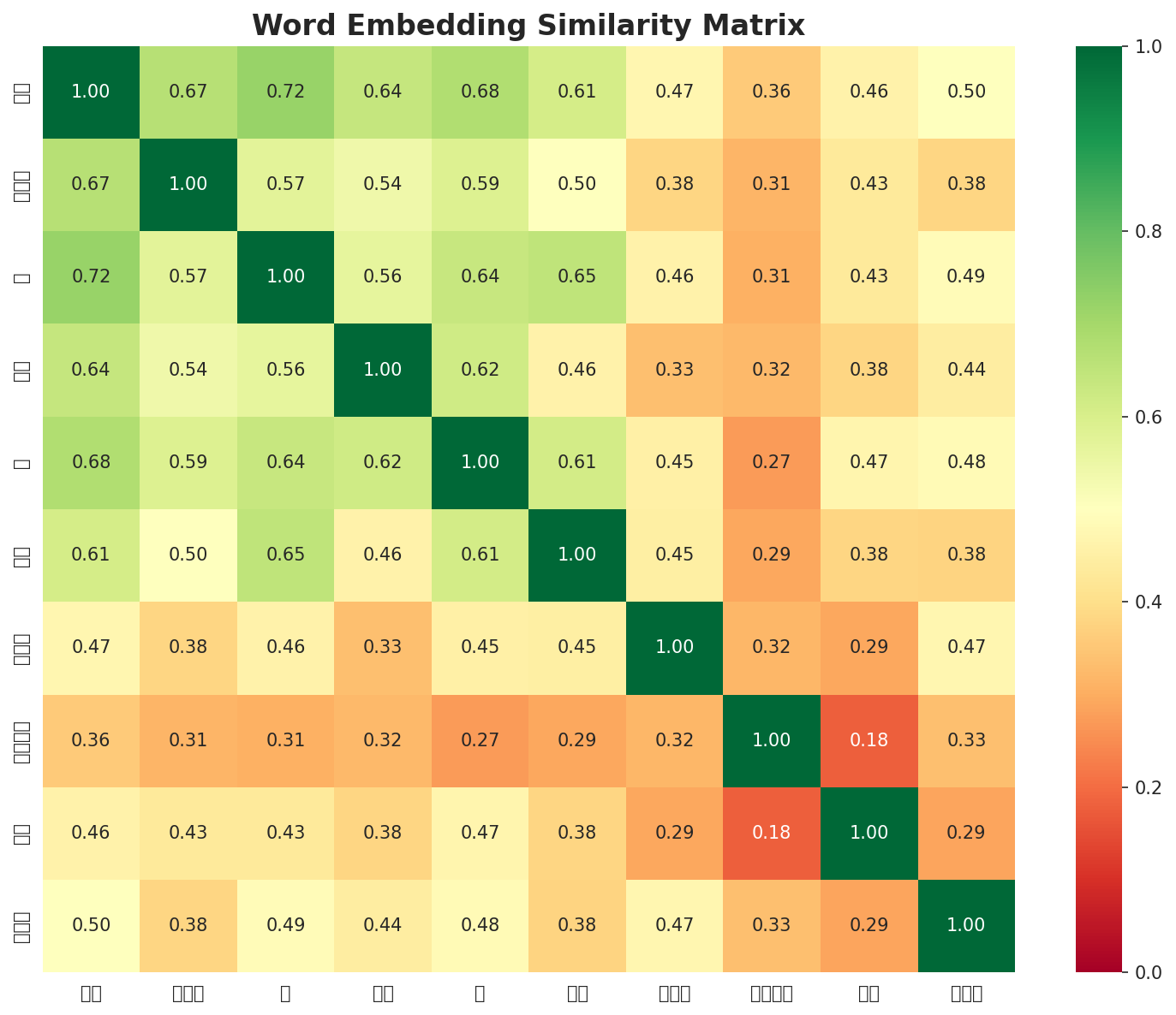 Similarity Matrix