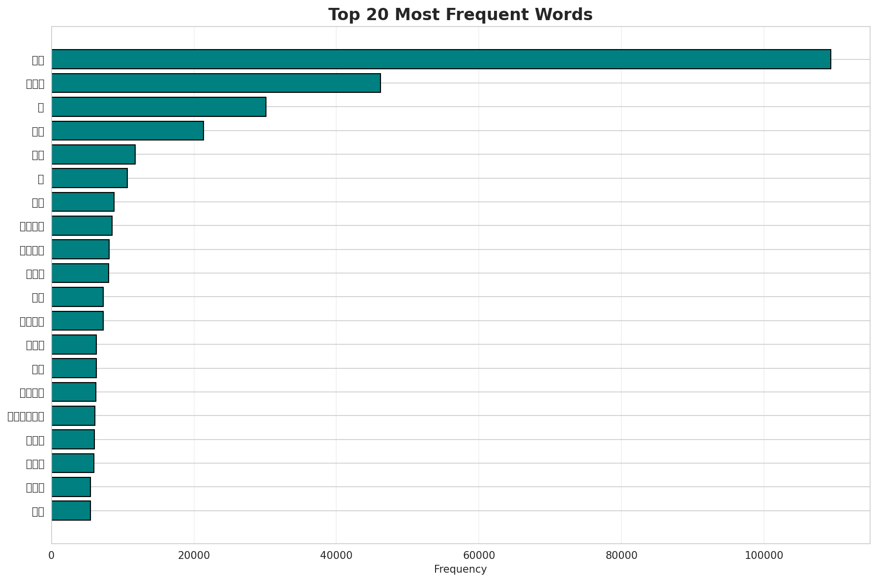 Top Words