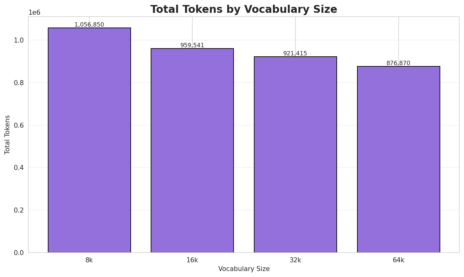 Total Tokens