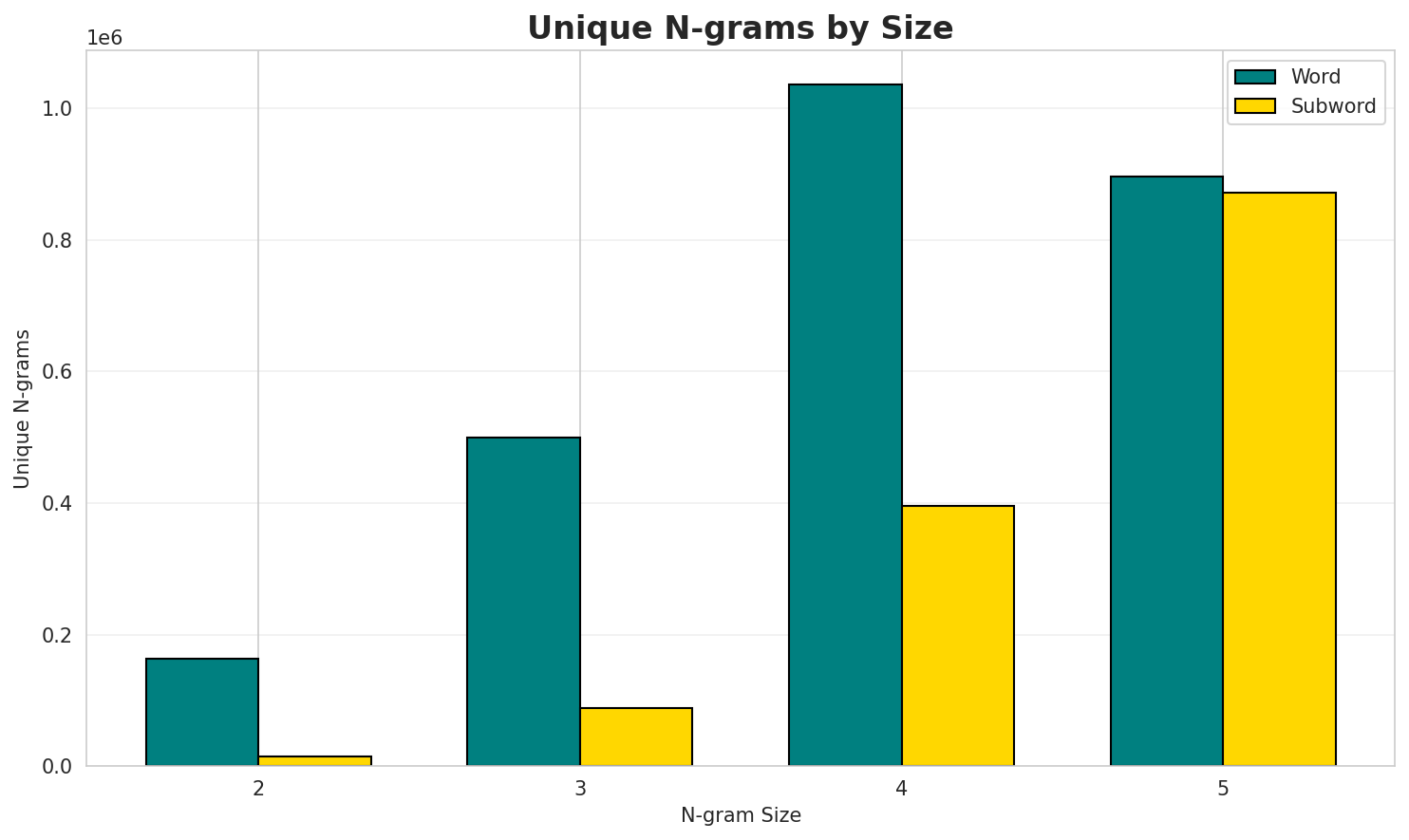 N-gram Unique