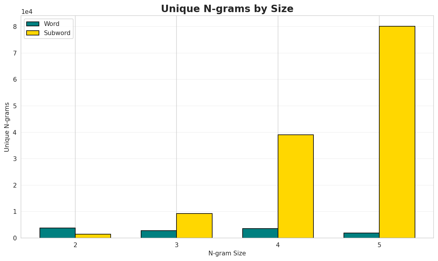 N-gram Unique