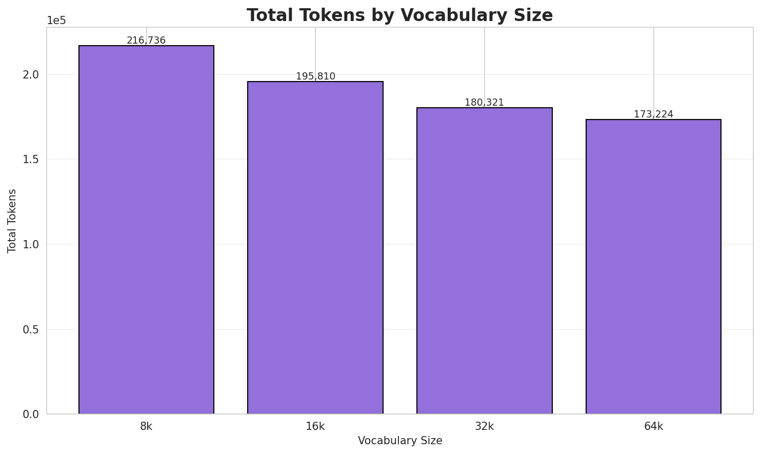 Total Tokens