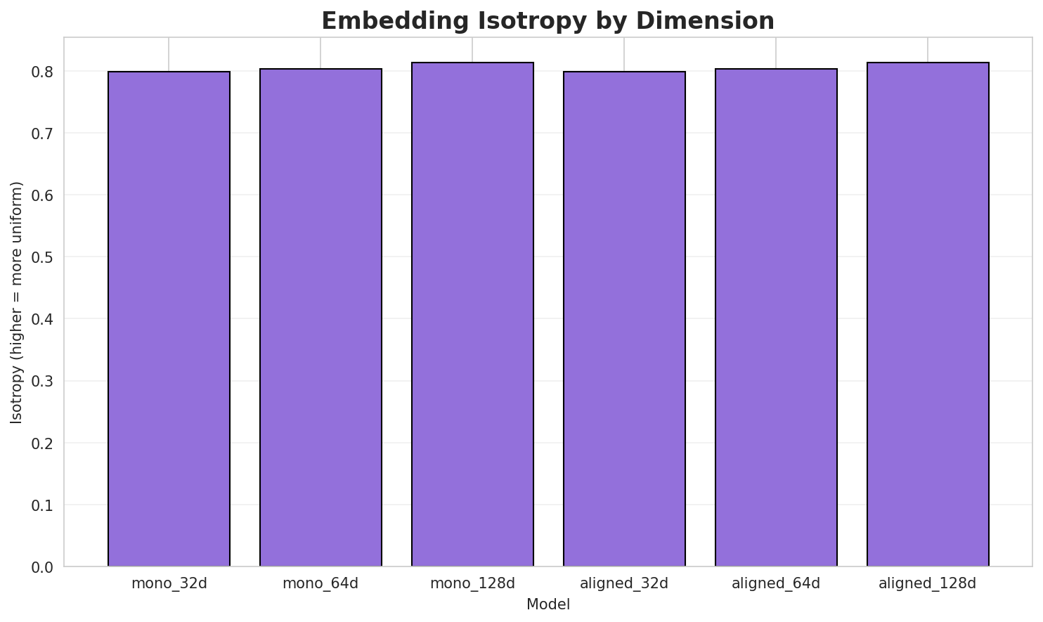 Embedding Isotropy