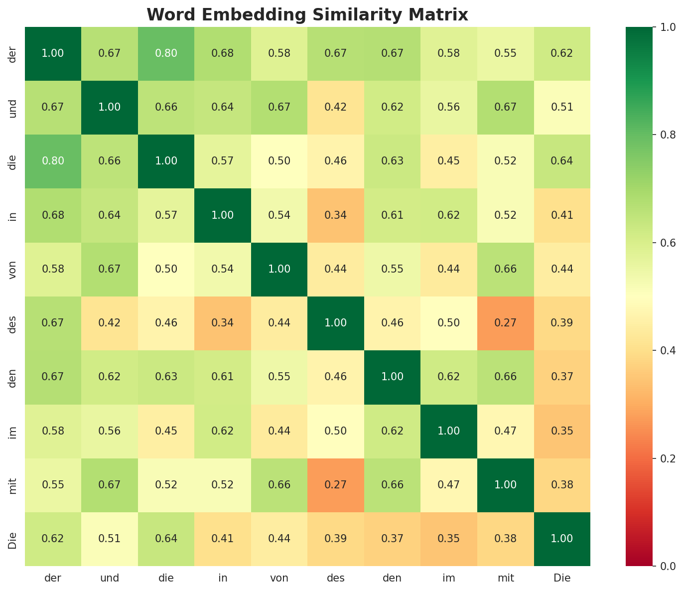 Similarity Matrix