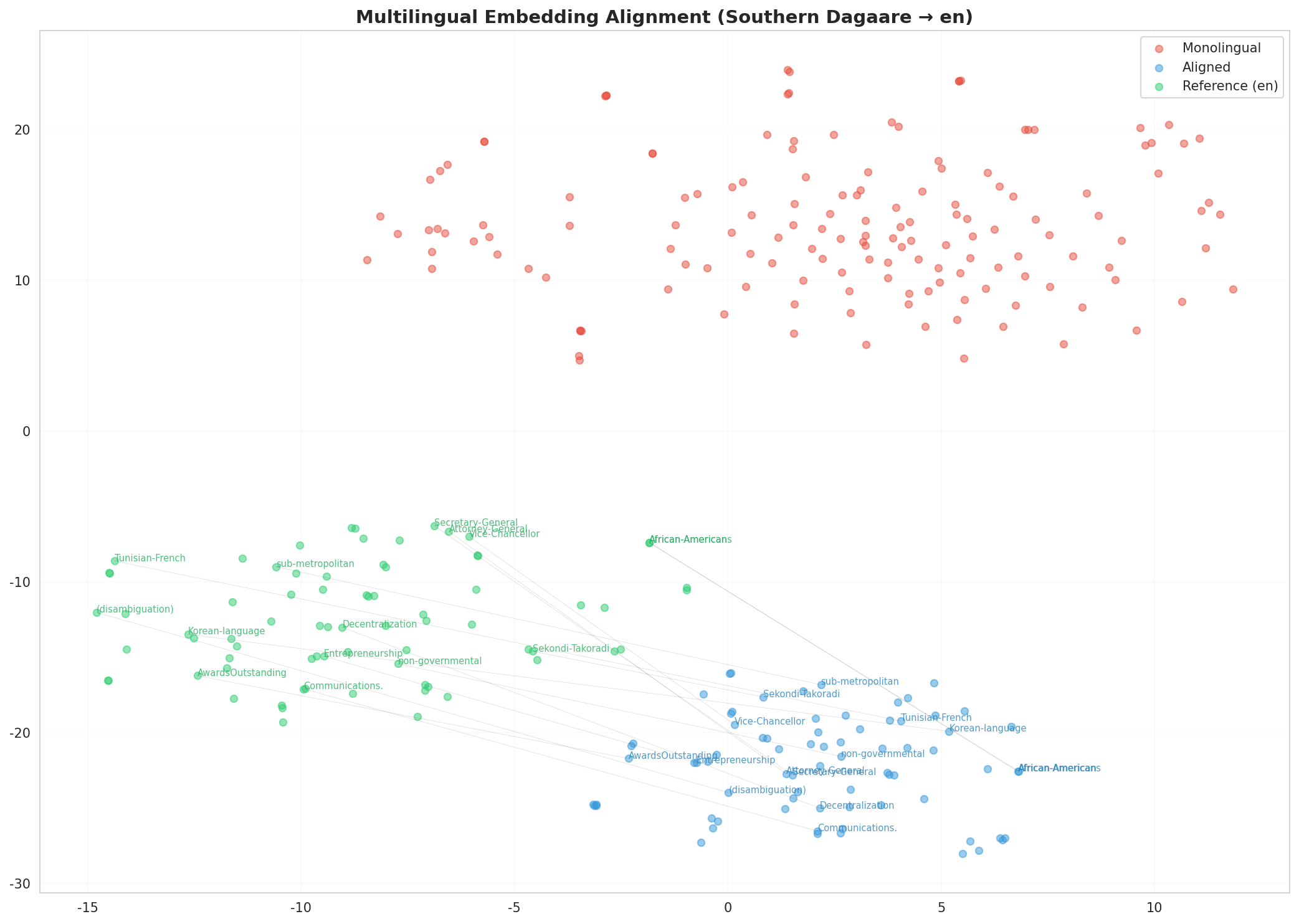 Multilingual t-SNE