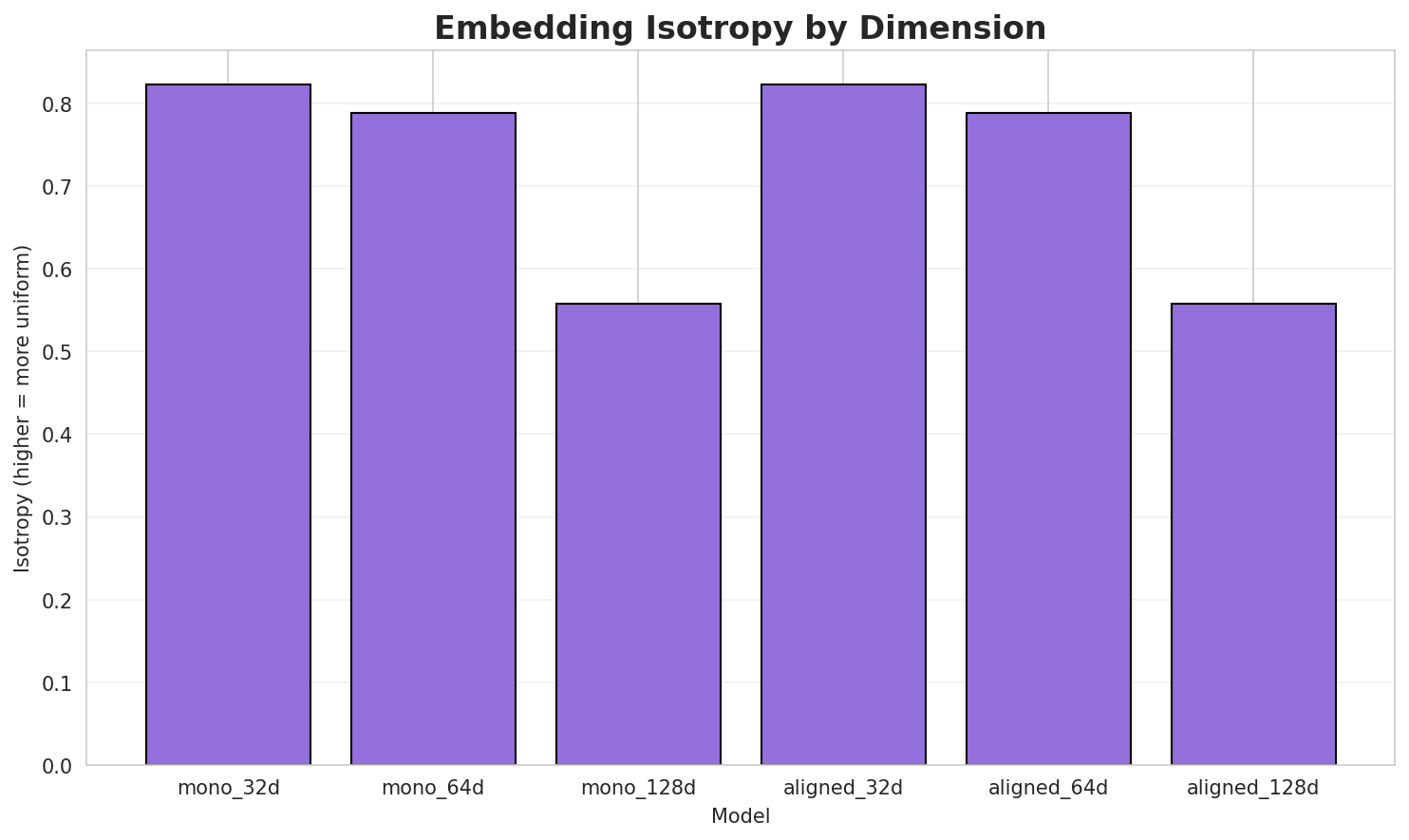 Embedding Isotropy