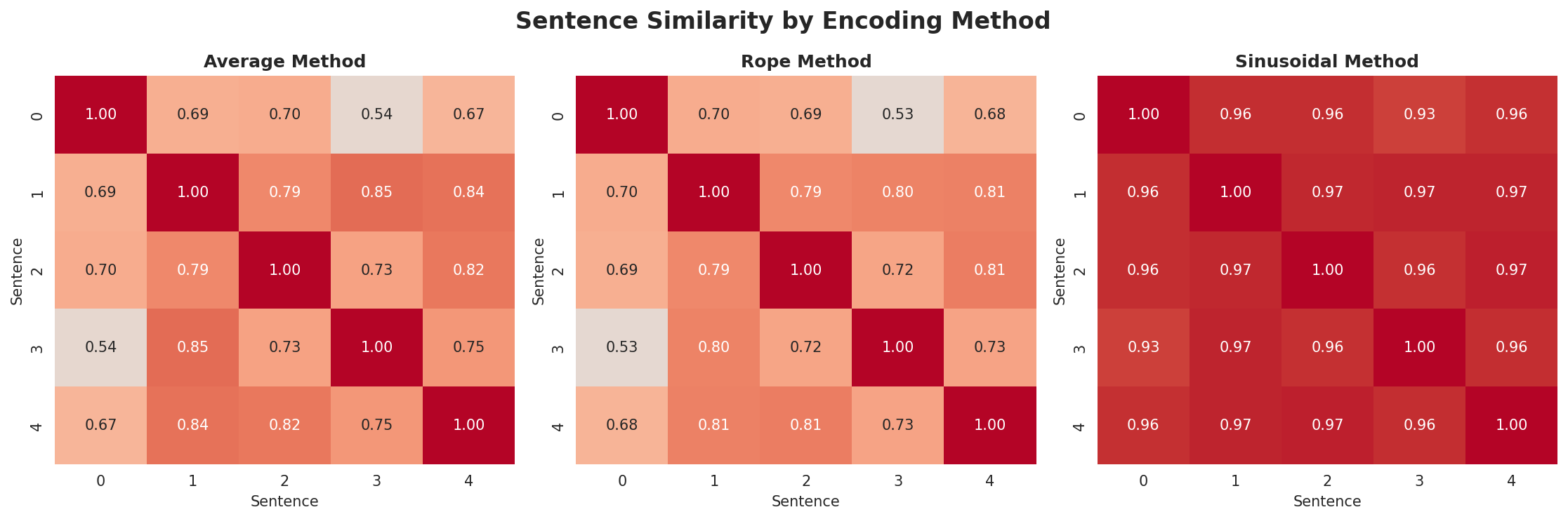 position_encoding_comparison.png