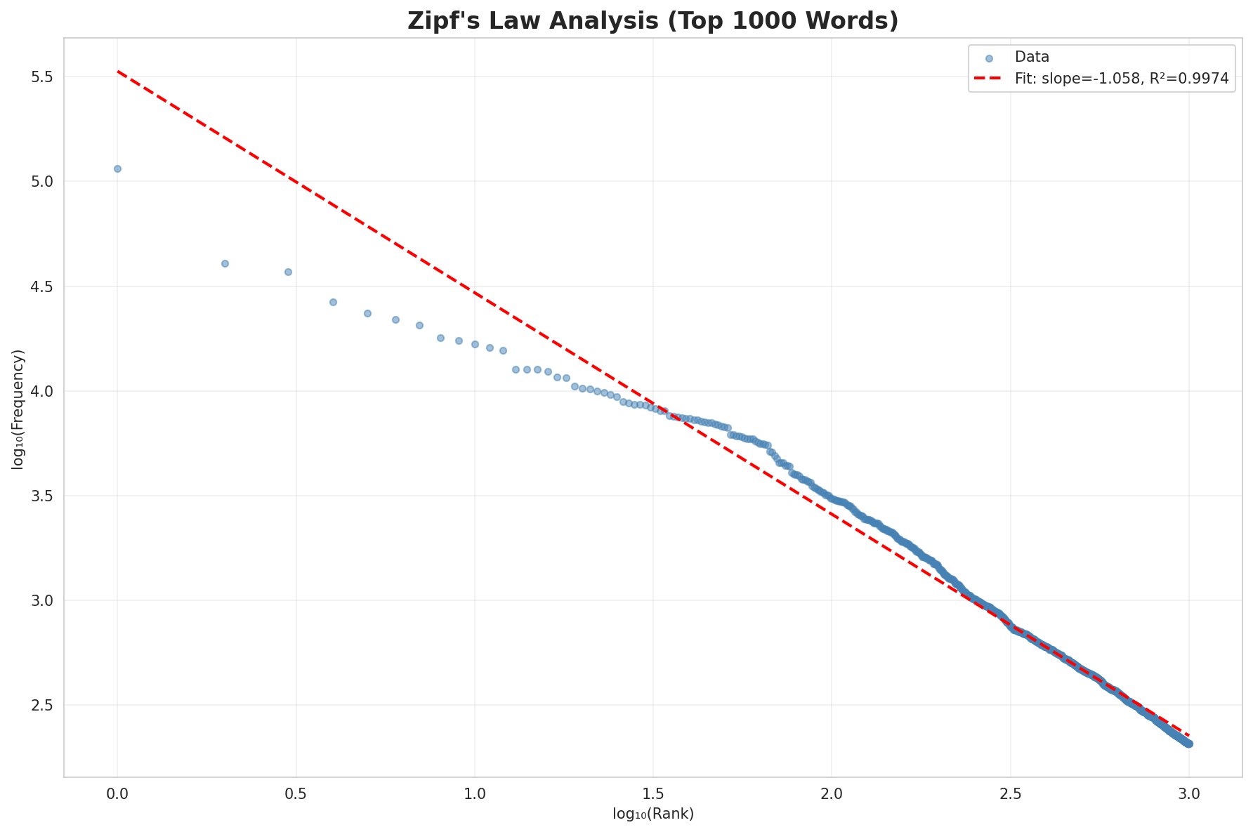 Zipf's Law