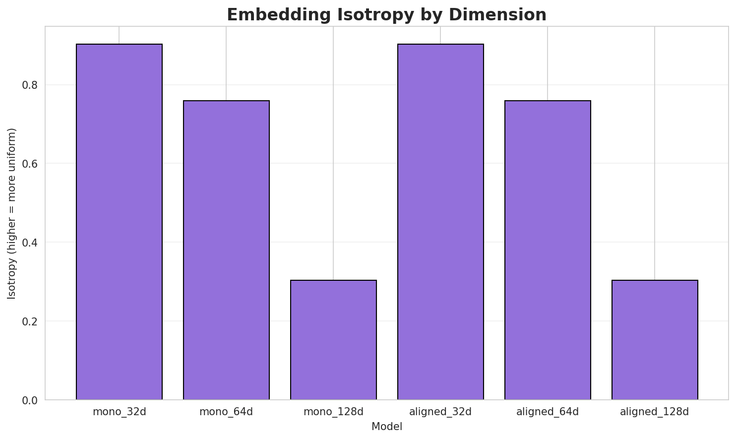 Embedding Isotropy