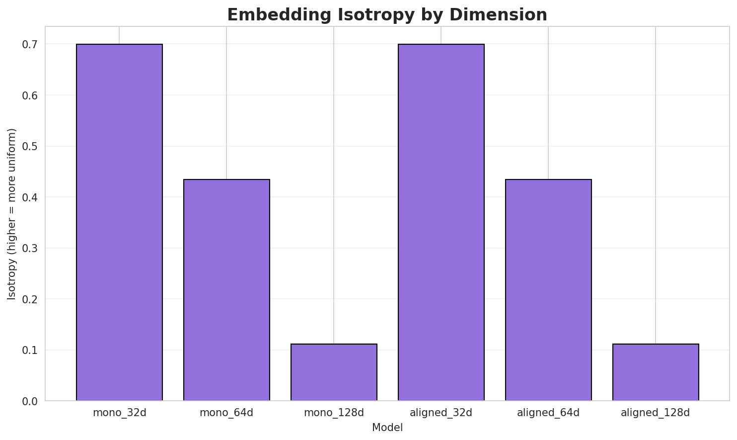 Embedding Isotropy