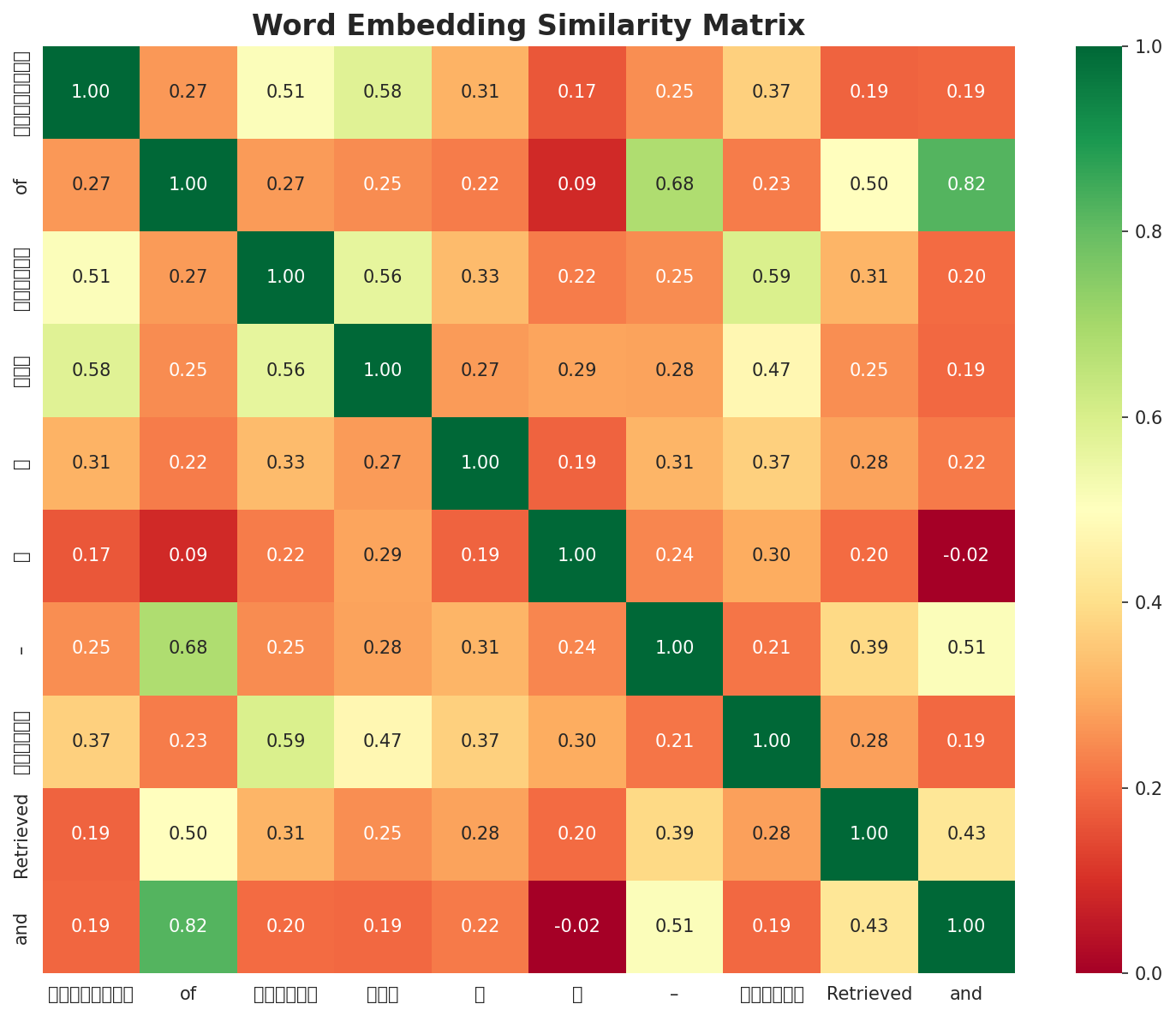 Similarity Matrix