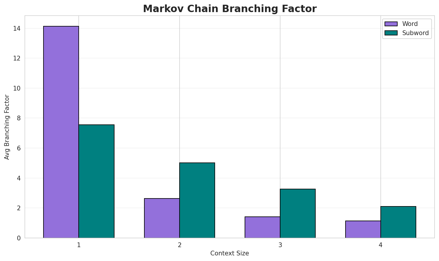 Markov Branching
